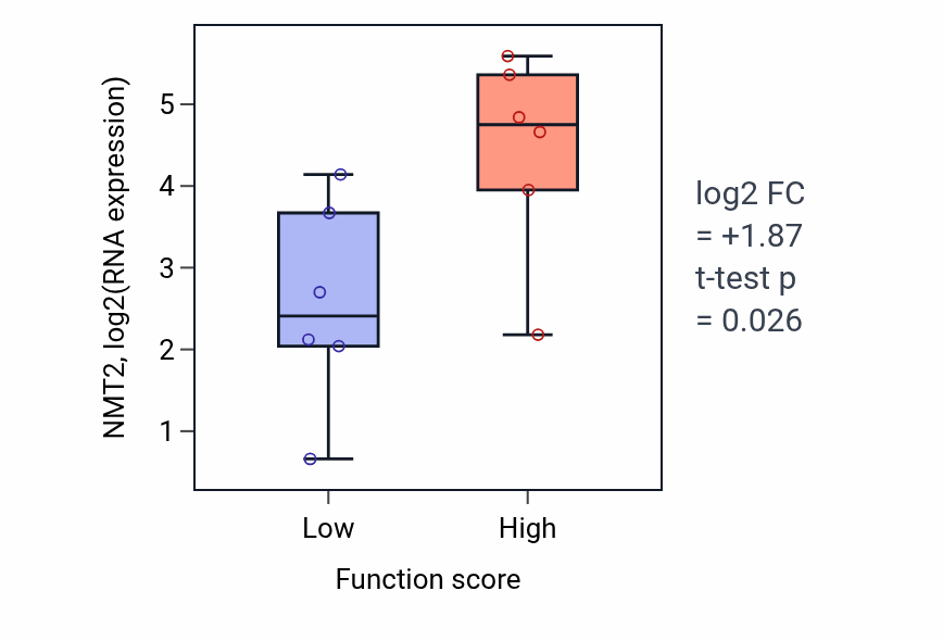 Box plot of NMT2 in Diadenosine polyphosphate catabolic process-low vs -high samples in URINARY_TRACT.