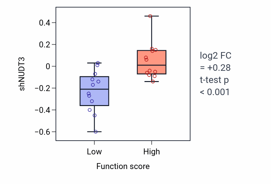 Box plot of NUDT3 in Diadenosine polyphosphate catabolic process-low vs -high samples in STOMACH.