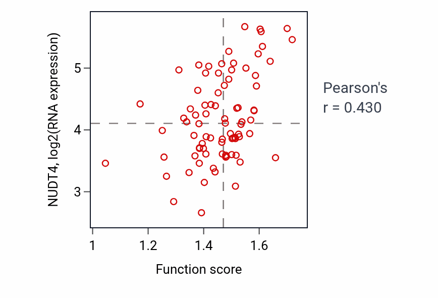 Per-sample scatter of Diadenosine polyphosphate catabolic process activity vs NUDT4 in OV.