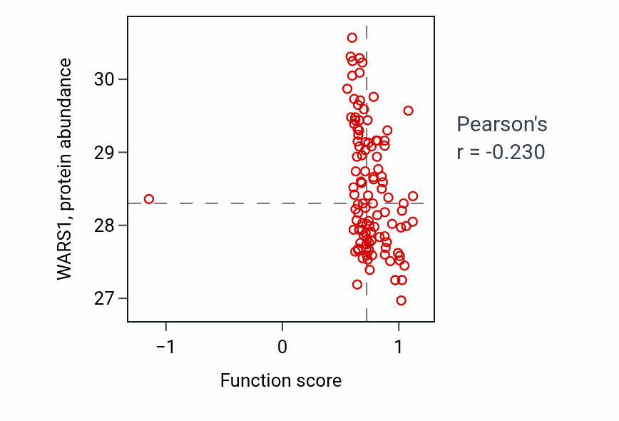 Per-sample scatter of Diadenosine polyphosphate catabolic process activity vs WARS1 in HNSC.
