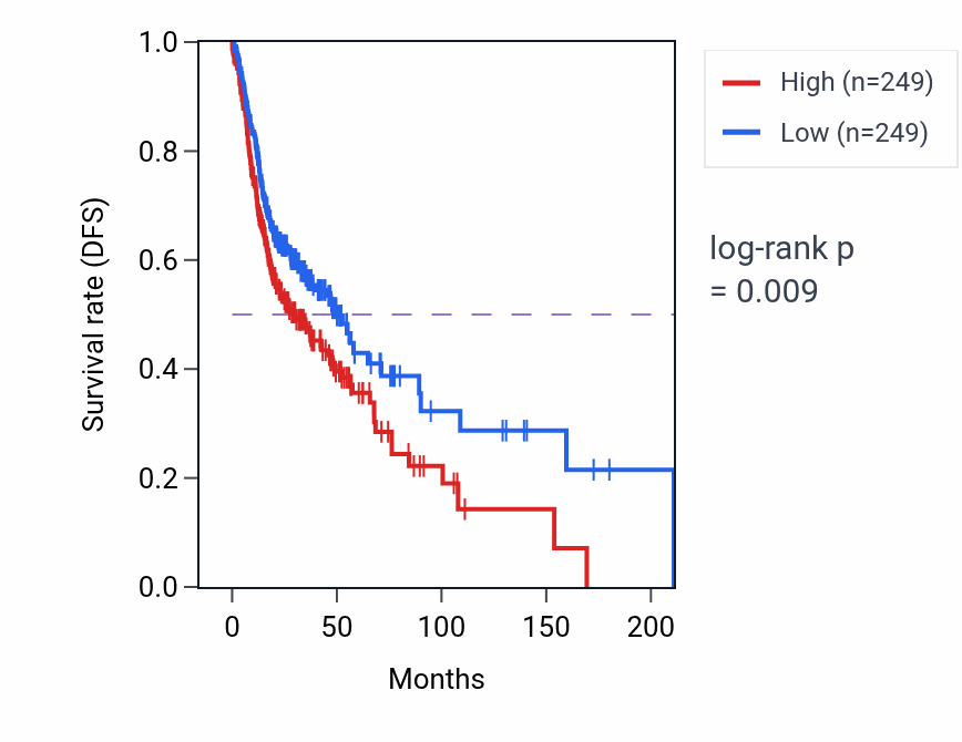 Kaplan&ndash;Meier survival curve for Diadenosine polyphosphate catabolic process pathway activity in HNSC: high vs low activity groups.