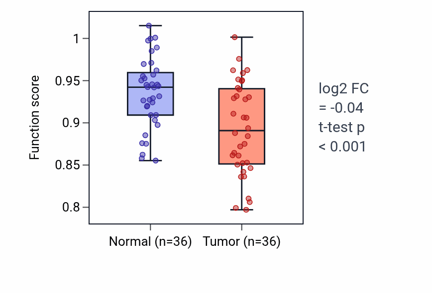 Tumor-vs-normal pathway-activity box plot for Diadenosine polyphosphate catabolic process in KIRC.