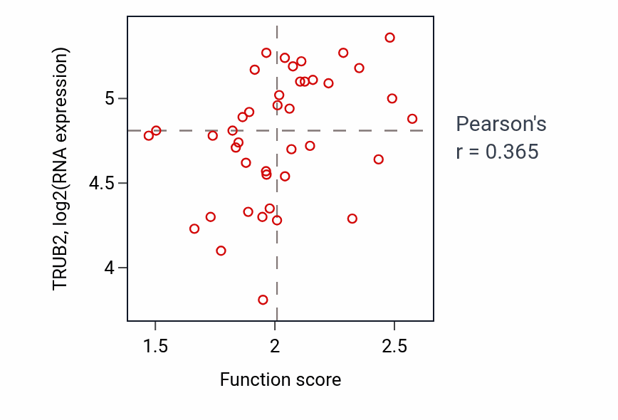 Per-sample scatter of Proton motive force-driven ATP synthesis activity vs TRUB2 in LARGE_INTESTINE.