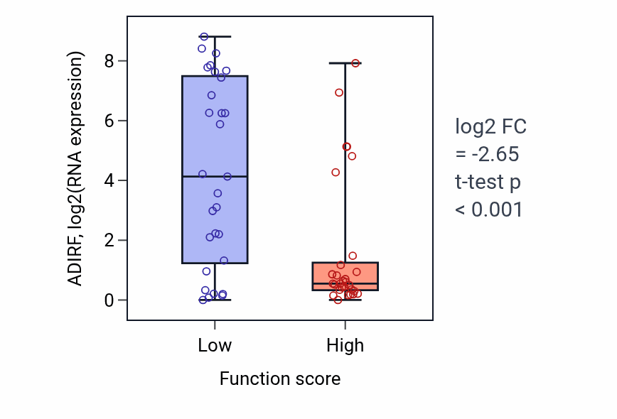 Box plot of ADIRF in Proton motive force-driven ATP synthesis-low vs -high samples in LUNG_NSCLC_LUAD.