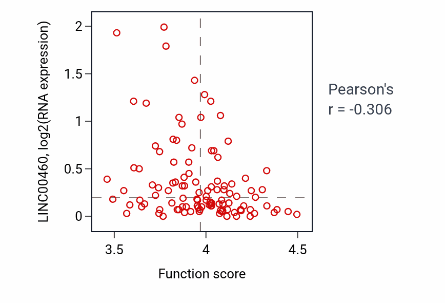 Per-sample scatter of Proton motive force-driven ATP synthesis activity vs LINC00460 in LSCC.