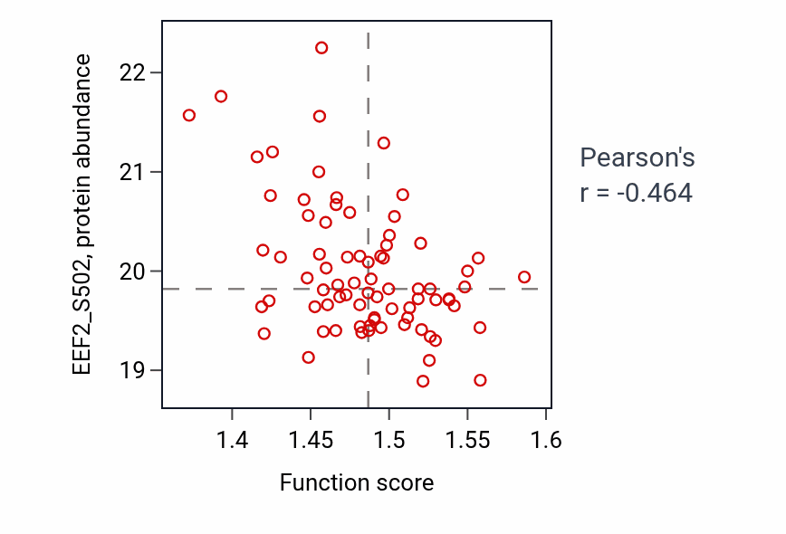 Per-sample scatter of Proton motive force-driven ATP synthesis activity vs EEF2_S502 in CCRCC.