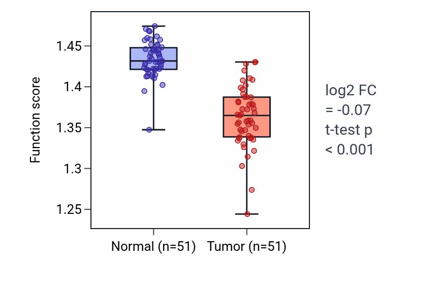 Tumor-vs-normal pathway-activity box plot for Proton motive force-driven ATP synthesis in KIRC.