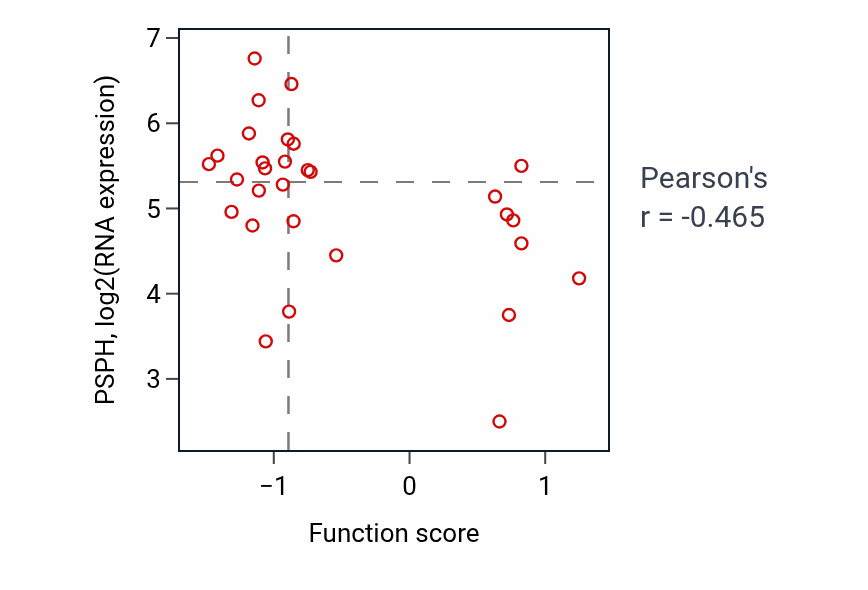 Per-sample scatter of CDP-diacylglycerol biosynthetic process activity vs PSPH in BLOOD_Lymphoma.