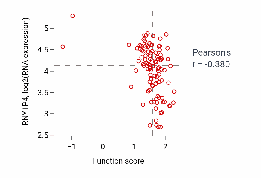 Per-sample scatter of CDP-diacylglycerol biosynthetic process activity vs RNY1P4 in PDAC.