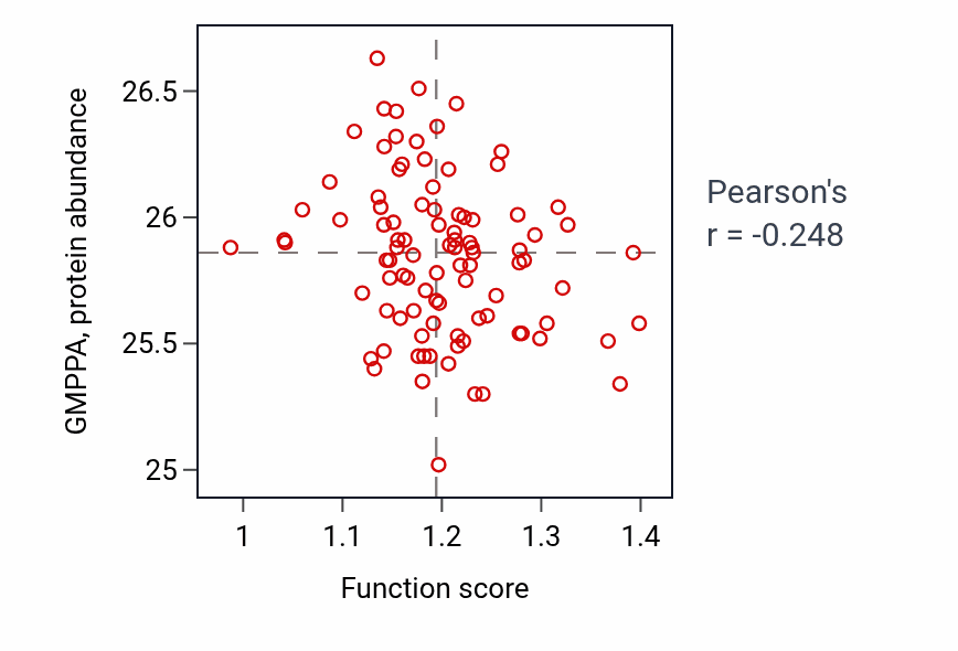 Per-sample scatter of CDP-diacylglycerol biosynthetic process activity vs GMPPA in UCEC.