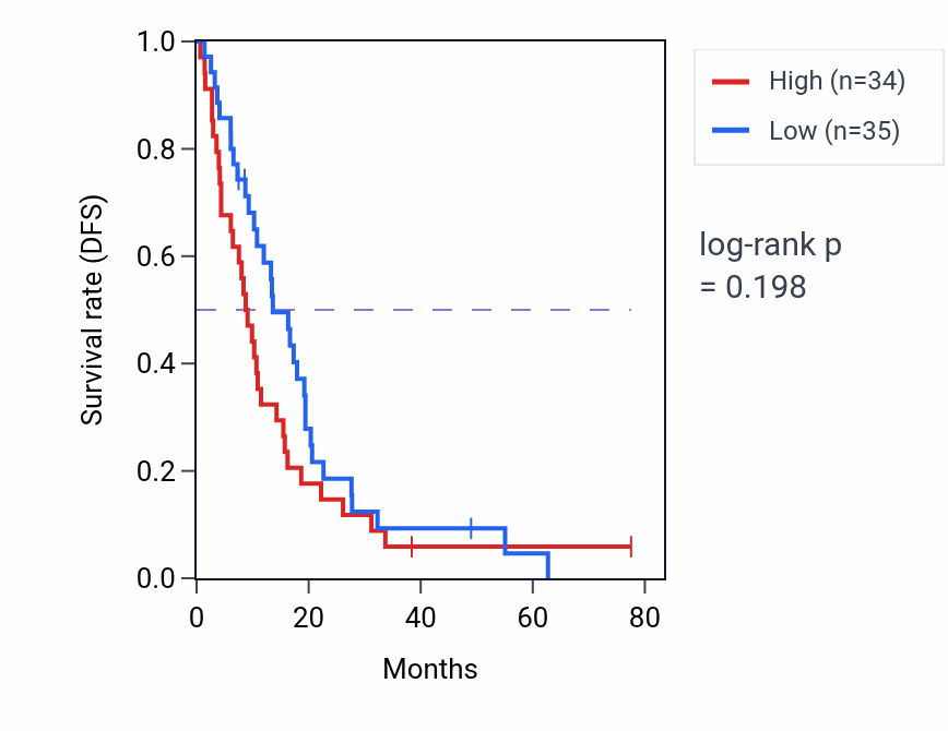 Kaplan&ndash;Meier survival curve for CDP-diacylglycerol biosynthetic process pathway activity in MESO: high vs low activity groups.