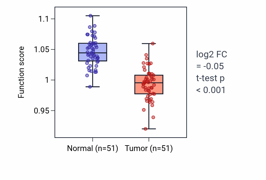 Tumor-vs-normal pathway-activity box plot for CDP-diacylglycerol biosynthetic process in KIRC.