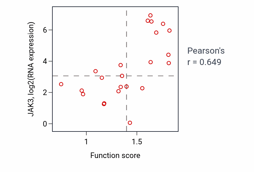 Per-sample scatter of Detection of bacterium activity vs JAK3 in BLOOD_Lymphoma.