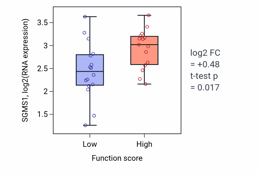 Box plot of SGMS1 in Detection of bacterium-low vs -high samples in PANCREAS.