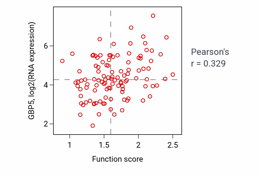 Per-sample scatter of Detection of bacterium activity vs GBP5 in LUAD.
