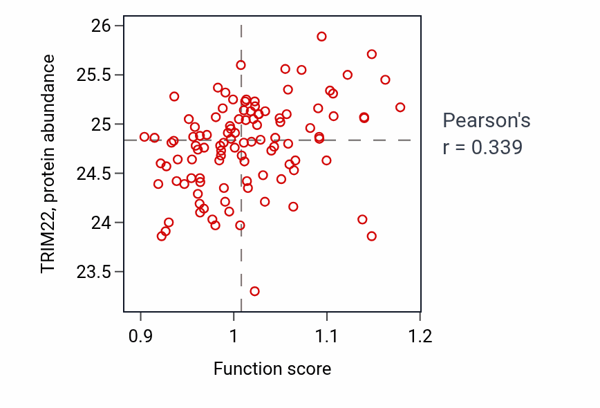 Per-sample scatter of Detection of bacterium activity vs TRIM22 in LSCC.