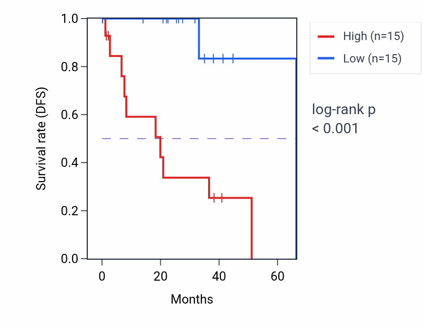 Kaplan&ndash;Meier survival curve for Detection of bacterium pathway activity in UVM: high vs low activity groups.