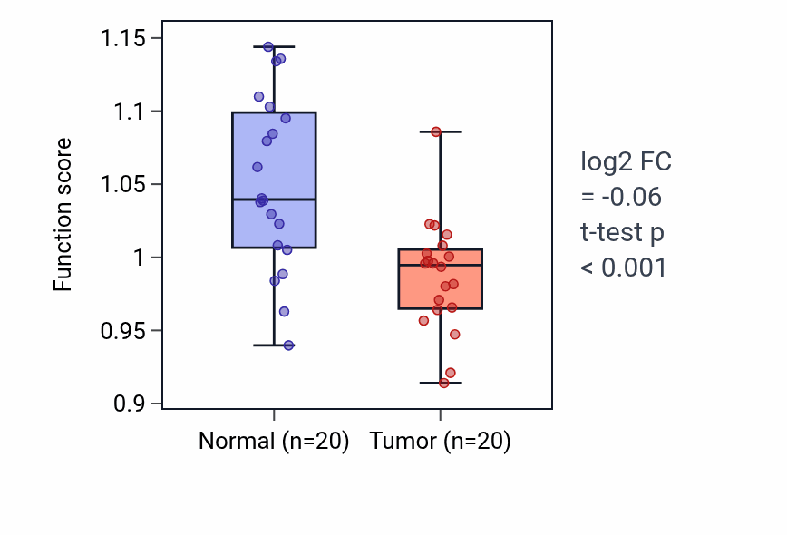 Tumor-vs-normal pathway-activity box plot for Detection of bacterium in KIRC.
