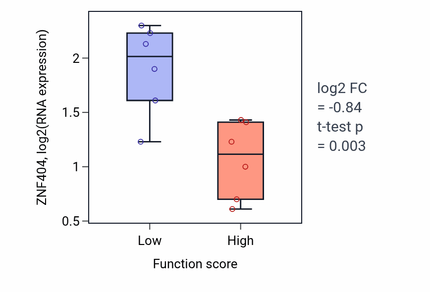 Box plot of ZNF404 in Detection of temperature stimulus-low vs -high samples in URINARY_TRACT.