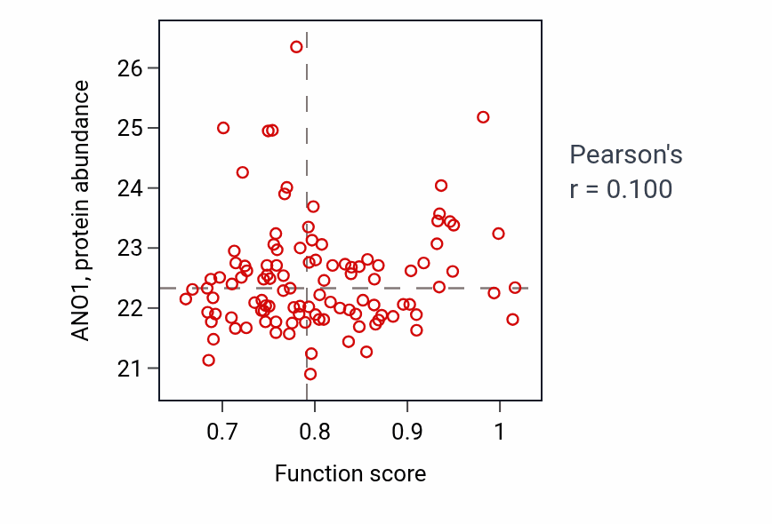 Per-sample scatter of Detection of temperature stimulus activity vs ANO1 in LSCC.