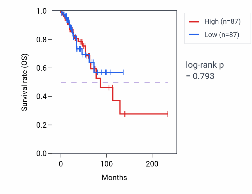 Kaplan&ndash;Meier survival curve for Detection of temperature stimulus pathway activity in BRCA: high vs low activity groups.