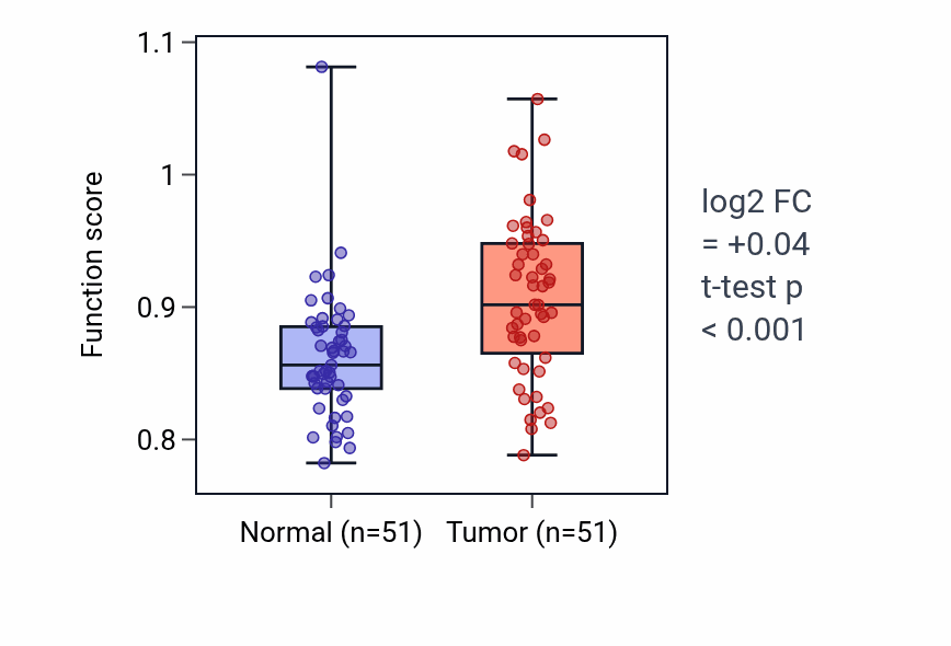 Tumor-vs-normal pathway-activity box plot for Detection of temperature stimulus in KIRC.