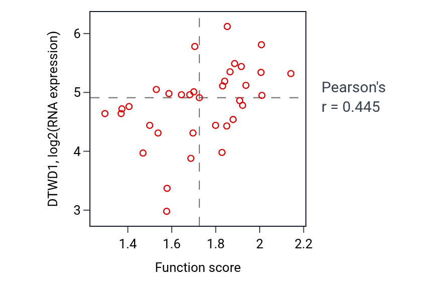 Per-sample scatter of Carbohydrate biosynthetic process activity vs DTWD1 in CNS.