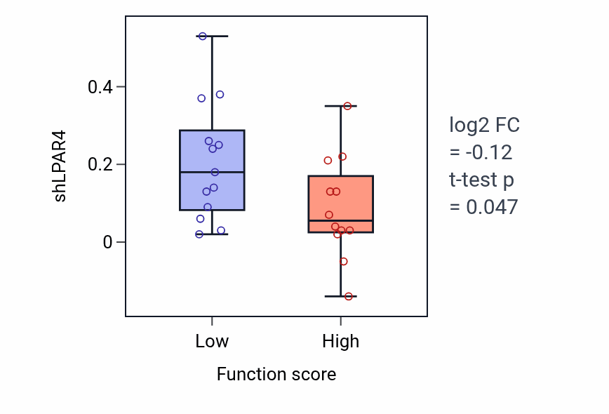 Box plot of LPAR4 in Carbohydrate biosynthetic process-low vs -high samples in LUNG_SCLC.