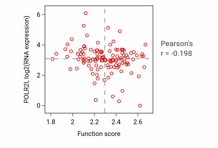 Per-sample scatter of Carbohydrate biosynthetic process activity vs POLR2I in BRCA.