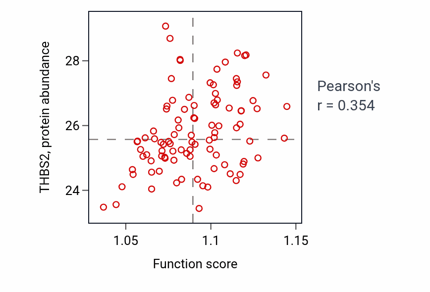 Per-sample scatter of Carbohydrate biosynthetic process activity vs THBS2 in COAD.