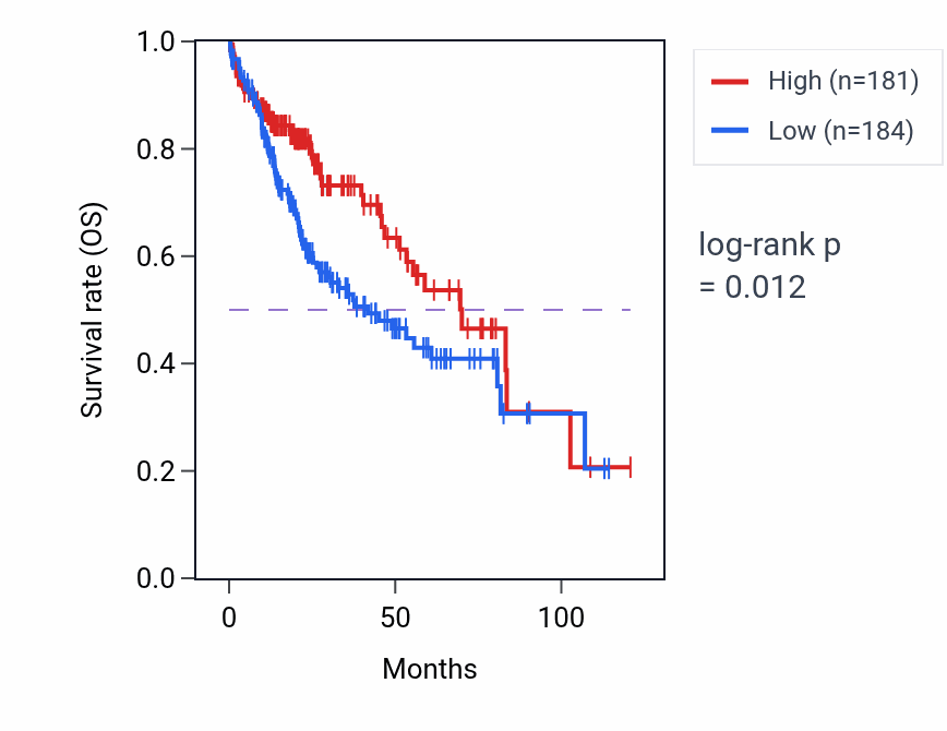 Kaplan&ndash;Meier survival curve for Carbohydrate biosynthetic process pathway activity in LIHC: high vs low activity groups.