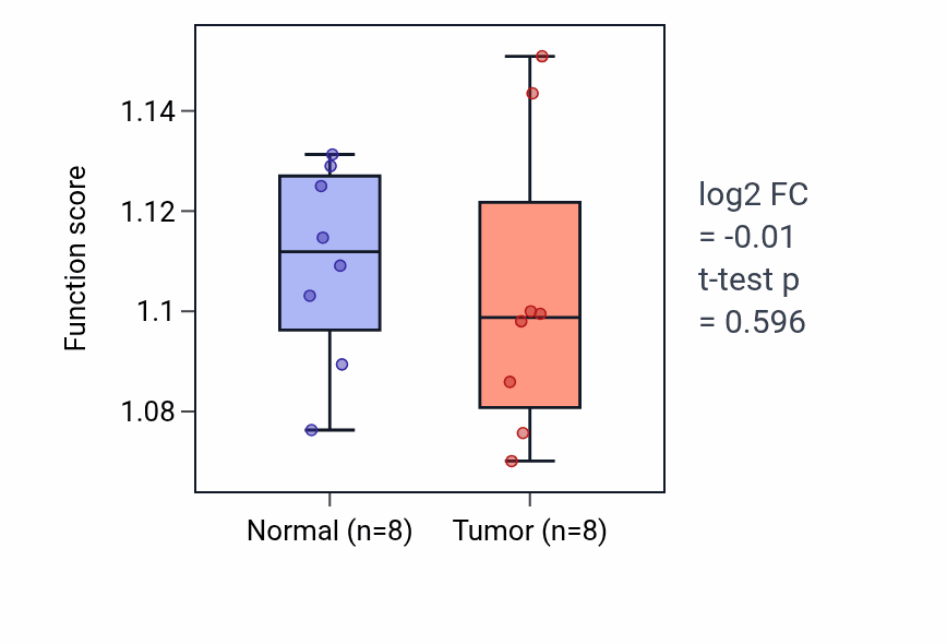 Tumor-vs-normal pathway-activity box plot for Carbohydrate biosynthetic process in KICH.