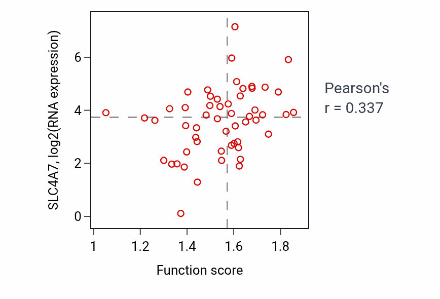 Per-sample scatter of Carbohydrate catabolic process activity vs SLC4A7 in LUNG_NSCLC_LUAD.