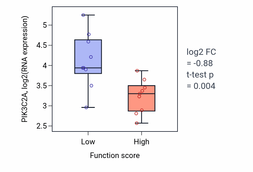 Box plot of PIK3C2A in Carbohydrate catabolic process-low vs -high samples in UPPER_AERODIGESTIVE_TRACT.