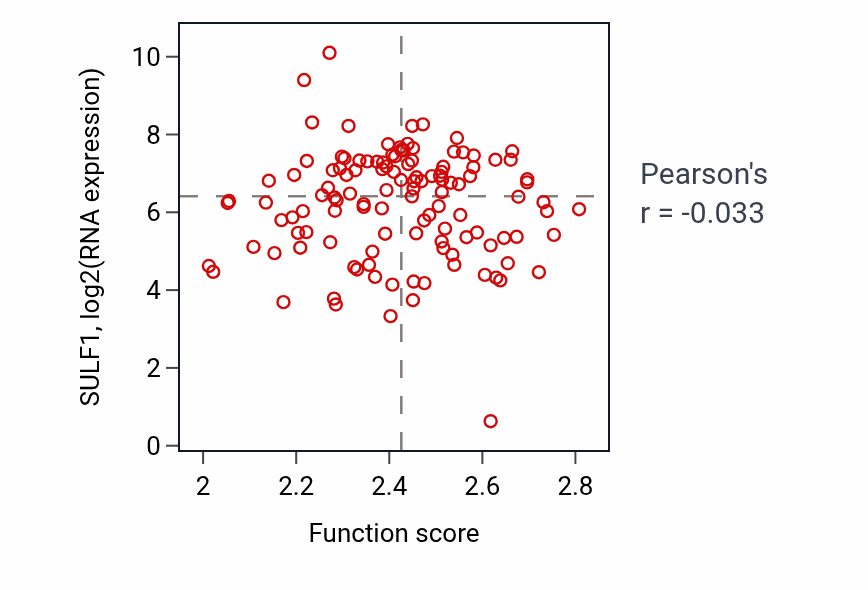 Per-sample scatter of Carbohydrate catabolic process activity vs SULF1 in BRCA.