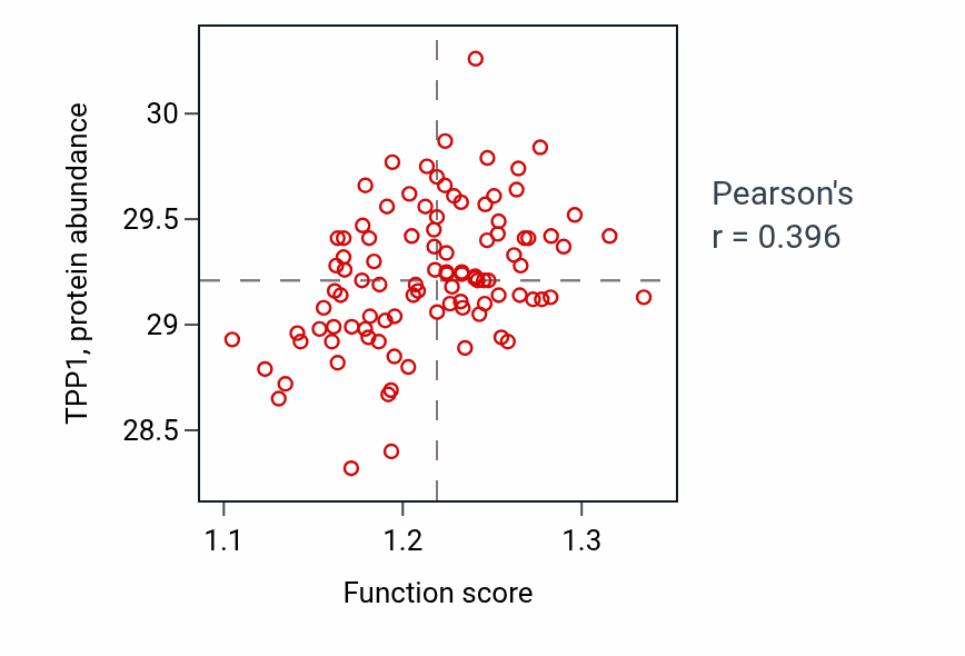Per-sample scatter of Carbohydrate catabolic process activity vs TPP1 in GBM.