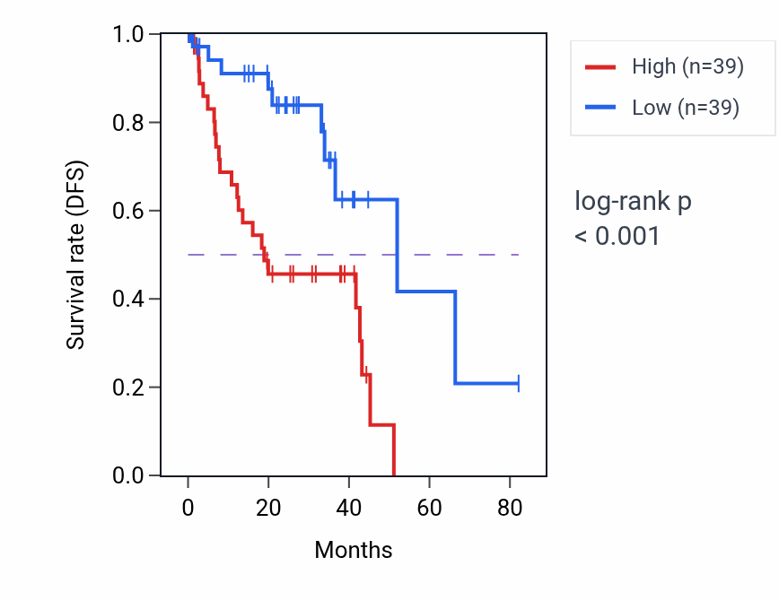 Kaplan&ndash;Meier survival curve for Carbohydrate catabolic process pathway activity in UVM: high vs low activity groups.