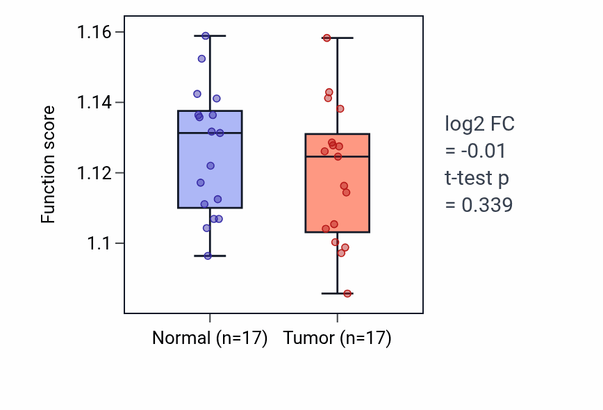 Tumor-vs-normal pathway-activity box plot for Carbohydrate catabolic process in THCA.