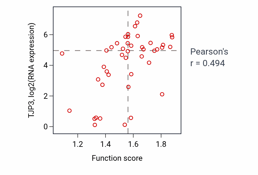 Per-sample scatter of Organic acid catabolic process activity vs TJP3 in BREAST.
