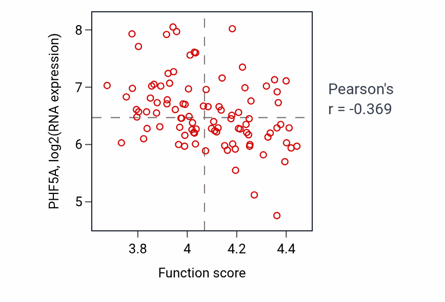 Per-sample scatter of Organic acid catabolic process activity vs PHF5A in COAD.