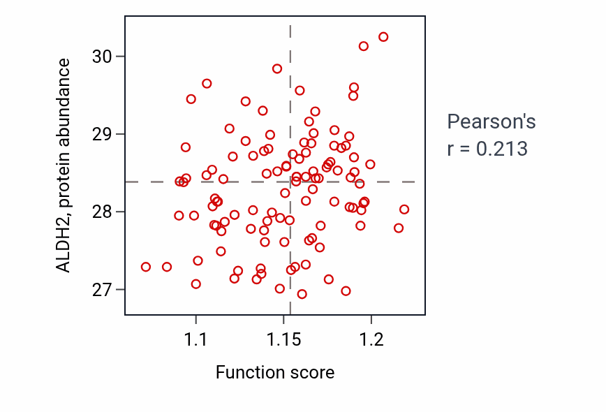 Per-sample scatter of Organic acid catabolic process activity vs ALDH2 in LUAD.