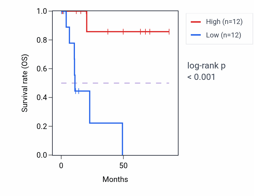 Kaplan&ndash;Meier survival curve for Organic acid catabolic process pathway activity in KIRP: high vs low activity groups.