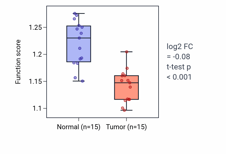 Tumor-vs-normal pathway-activity box plot for Organic acid catabolic process in KIRP.