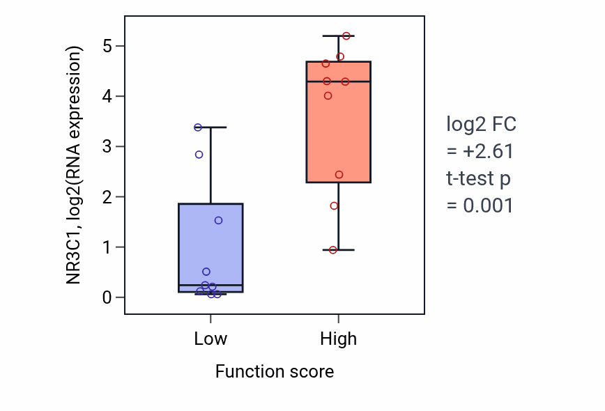 Box plot of NR3C1 in Rhodopsin mediated signaling pathway-low vs -high samples in SOFT_TISSUE.