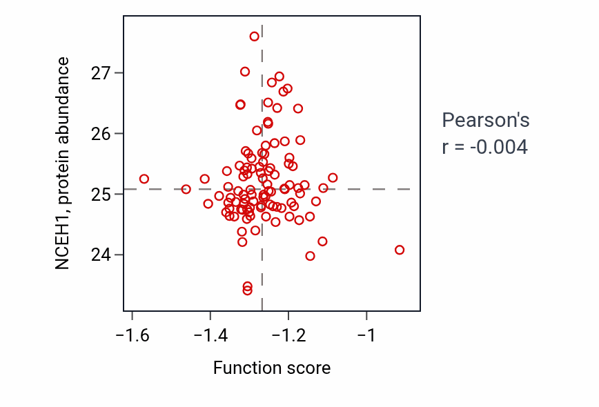 Per-sample scatter of Rhodopsin mediated signaling pathway activity vs NCEH1 in CCRCC.