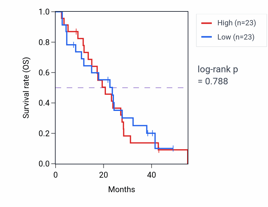Kaplan&ndash;Meier survival curve for Rhodopsin mediated signaling pathway pathway activity in MESO: high vs low activity groups.