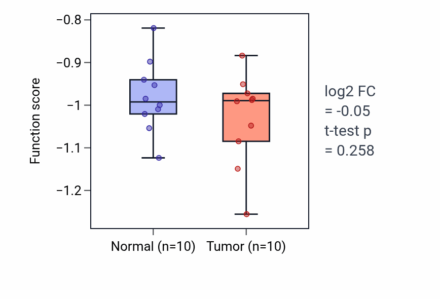 Tumor-vs-normal pathway-activity box plot for Rhodopsin mediated signaling pathway in KIRP.
