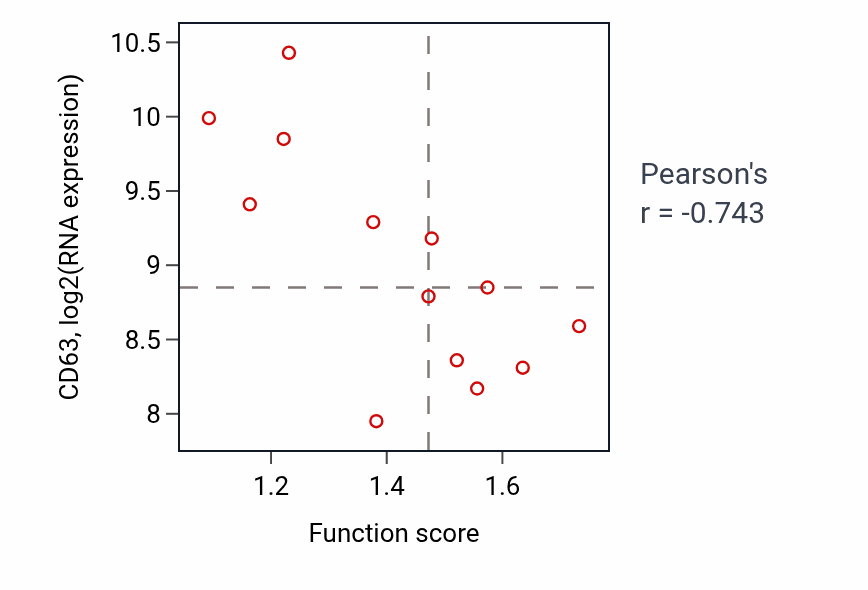 Per-sample scatter of rRNA metabolic process activity vs CD63 in LUNG_NSCLC_LUSC.