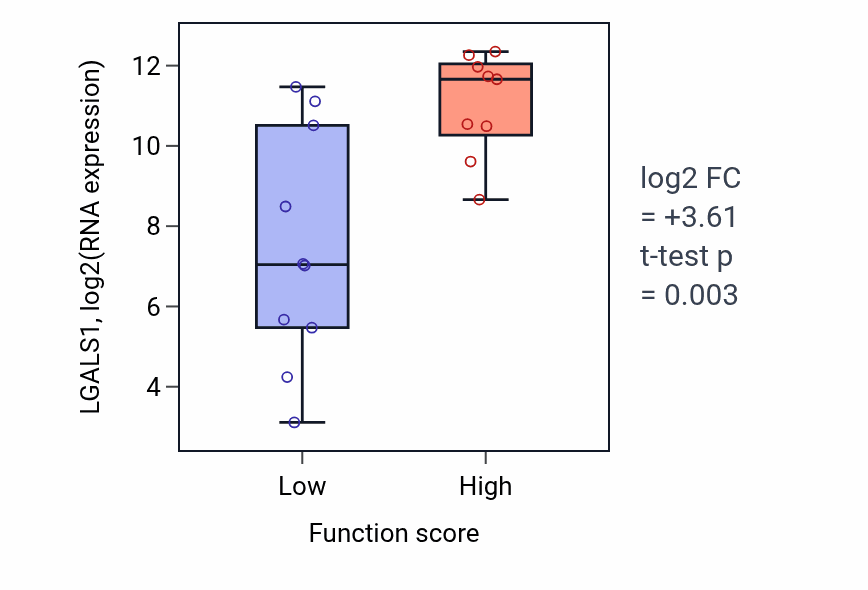 Box plot of LGALS1 in rRNA metabolic process-low vs -high samples in LUNG_NSCLC_LUSC.