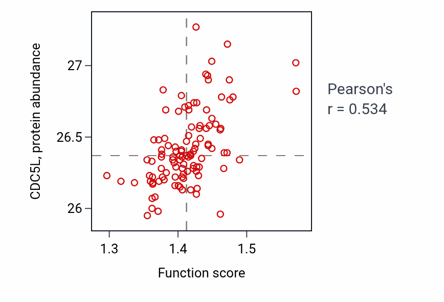 Per-sample scatter of rRNA metabolic process activity vs CDC5L in LSCC.